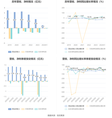 青海華鼎2024年上半年業(yè)績(jī)承壓 虧損1383.53萬(wàn)元，聚焦齒輪箱及零配件主業(yè)
